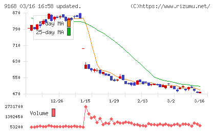 ライズ・コンサルティング・グループチャート