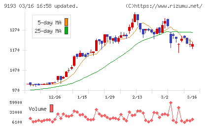東京汽船チャート