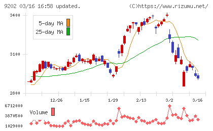 ＡＮＡホールディングスチャート