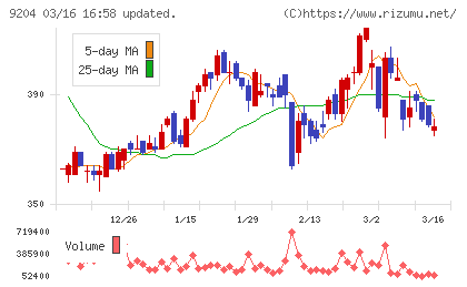 スカイマークチャート