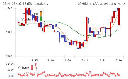 Ｒｅｃｏｖｅｒｙ　Ｉｎｔｅｒｎａｔｉｏｎａｌチャート