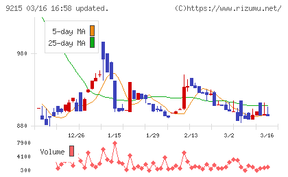 ＣａＳｙチャート