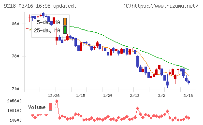 メンタルヘルステクノロジーズチャート