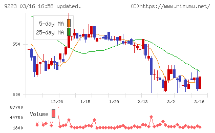 ＡＳＮＯＶＡチャート