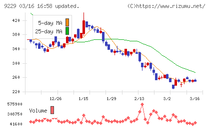 サンウェルズチャート