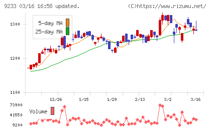 アジア航測チャート