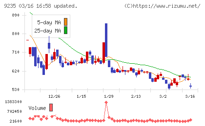 売れるネット広告社グループチャート