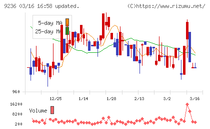 ジャパンＭ＆Ａソリューションチャート