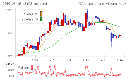 デジタリフトチャート