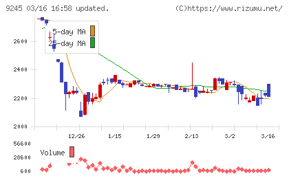 リベロチャート