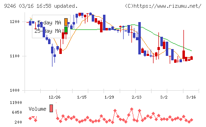プロジェクトホールディングスチャート