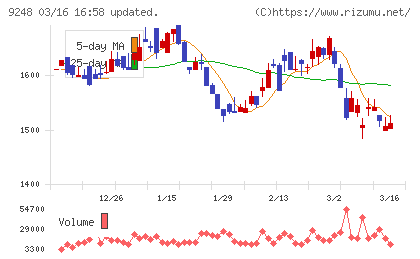 人・夢・技術グループチャート