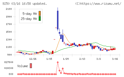 ＧＲＣＳチャート