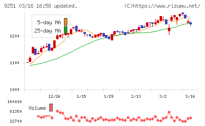 ＡＢ＆Ｃｏｍｐａｎｙチャート