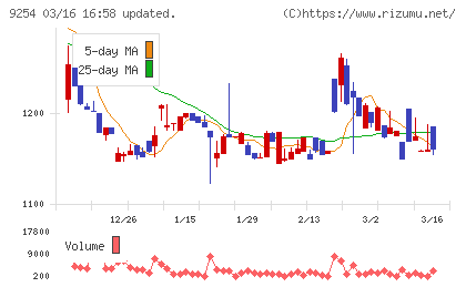 ラバブルマーケティンググループチャート