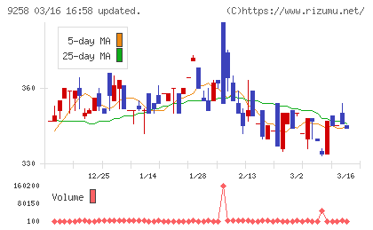 ＣＳ−Ｃチャート