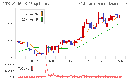 タカヨシホールディングスチャート