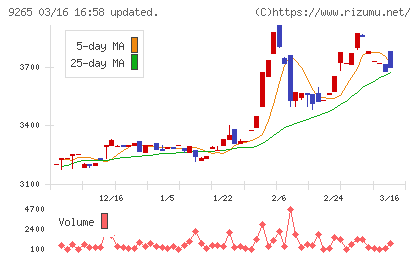 ヤマシタヘルスケアホールディングスチャート