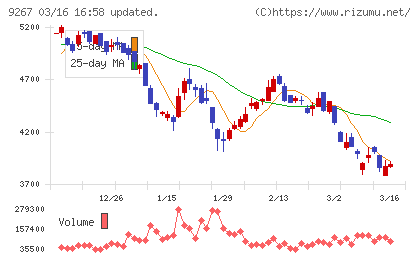 Ｇｅｎｋｙ　ＤｒｕｇＳｔｏｒｅｓチャート