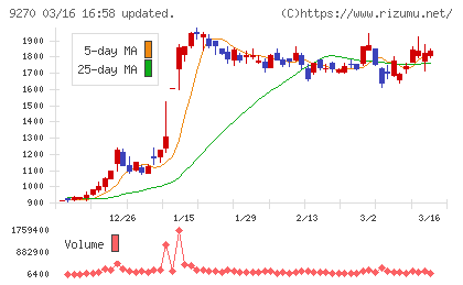 バリュエンスホールディングスチャート