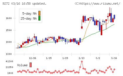 ブティックスチャート