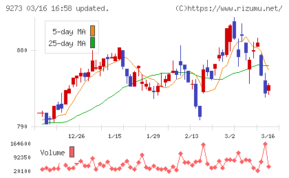 コーア商事ホールディングスチャート
