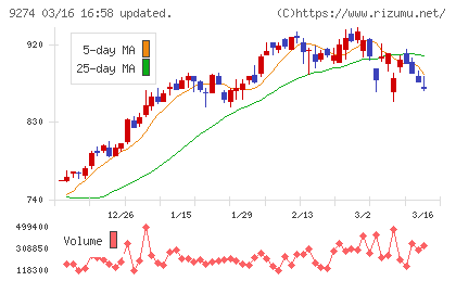 ＫＰＰグループホールディングスチャート