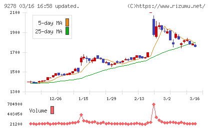 ブックオフグループホールディングスチャート
