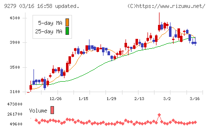 ギフトホールディングスチャート