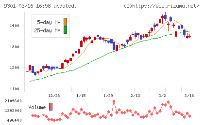 三菱倉庫チャート