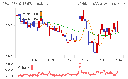三井倉庫ホールディングスチャート