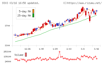 住友倉庫チャート