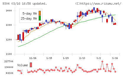 澁澤倉庫チャート