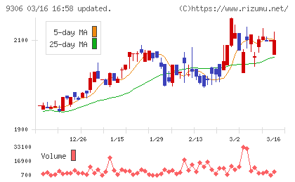 東陽倉庫チャート
