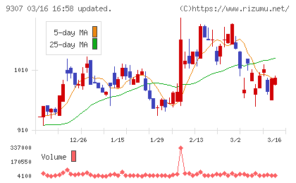 杉村倉庫チャート
