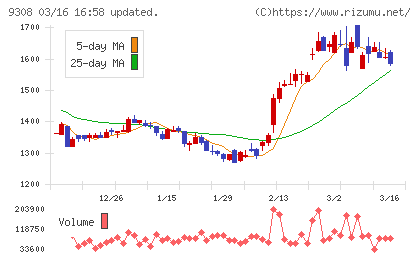 乾汽船チャート