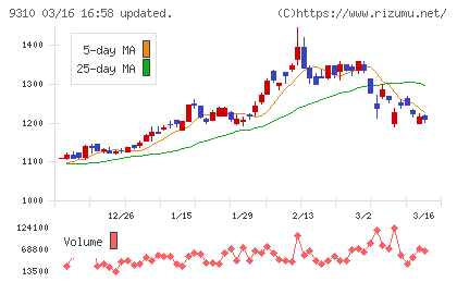 日本トランスシティチャート