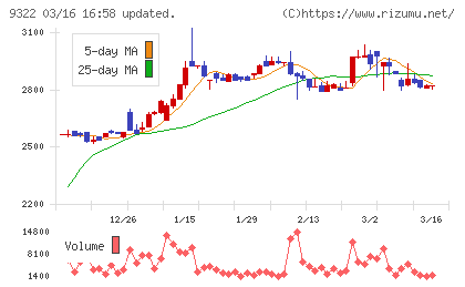 川西倉庫チャート