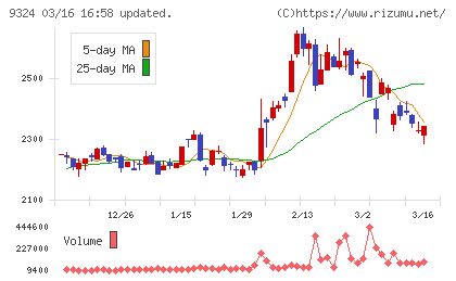 安田倉庫チャート