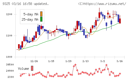 ファイズホールディングスチャート
