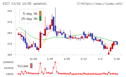 イー・ロジットチャート