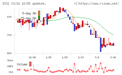 キャスターチャート