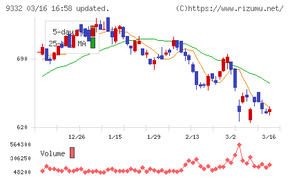 ＮＩＳＳＯホールディングスチャート