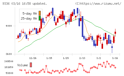 大栄環境チャート