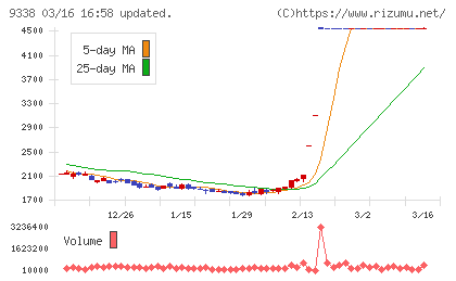 ＩＮＦＯＲＩＣＨチャート