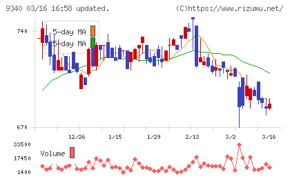 アソインターナショナルチャート