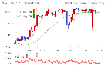 スマサポチャート