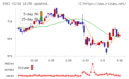 アイビスチャート