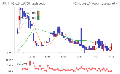 アクシスコンサルティングチャート