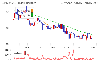 ビズメイツチャート